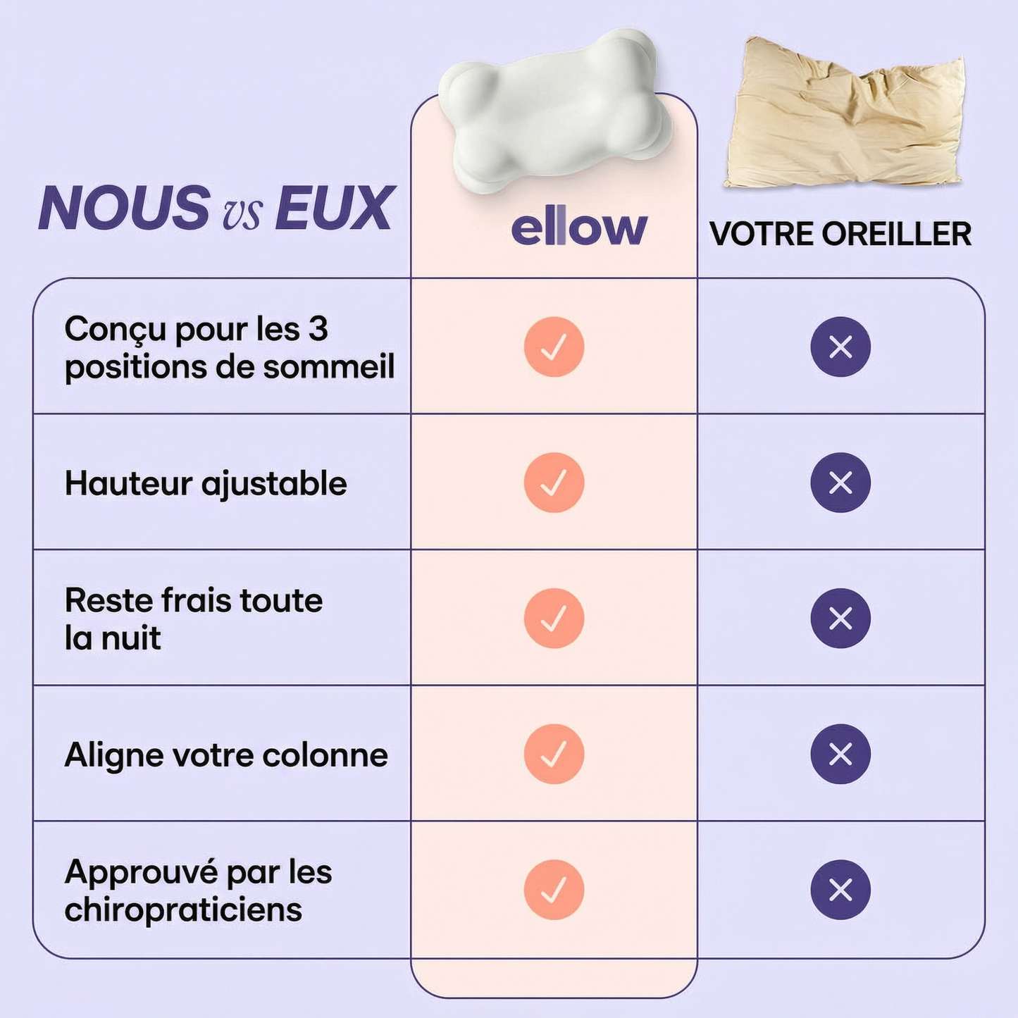 ELLOW™ - oreiller ergonomique breveté doté de 6 zones de sommeil