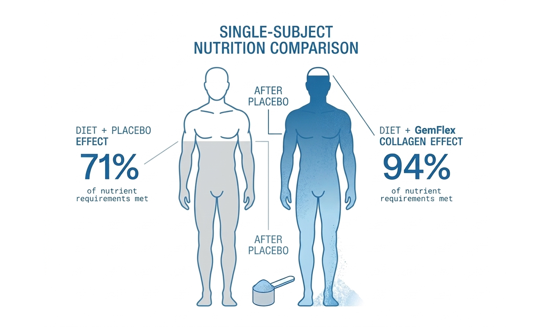 Single subject nutrition comparison