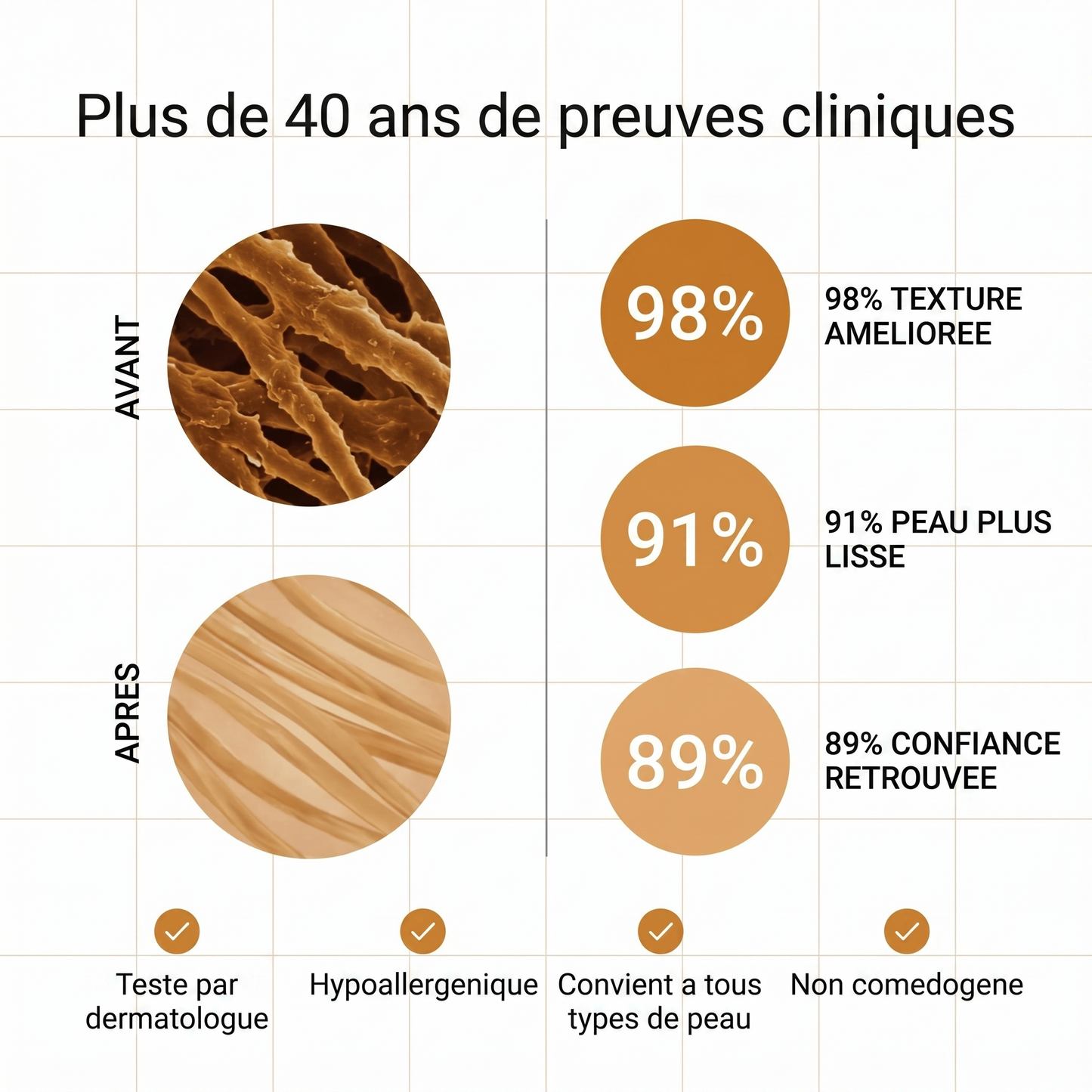 Plus de 40 ans de preuves cliniques