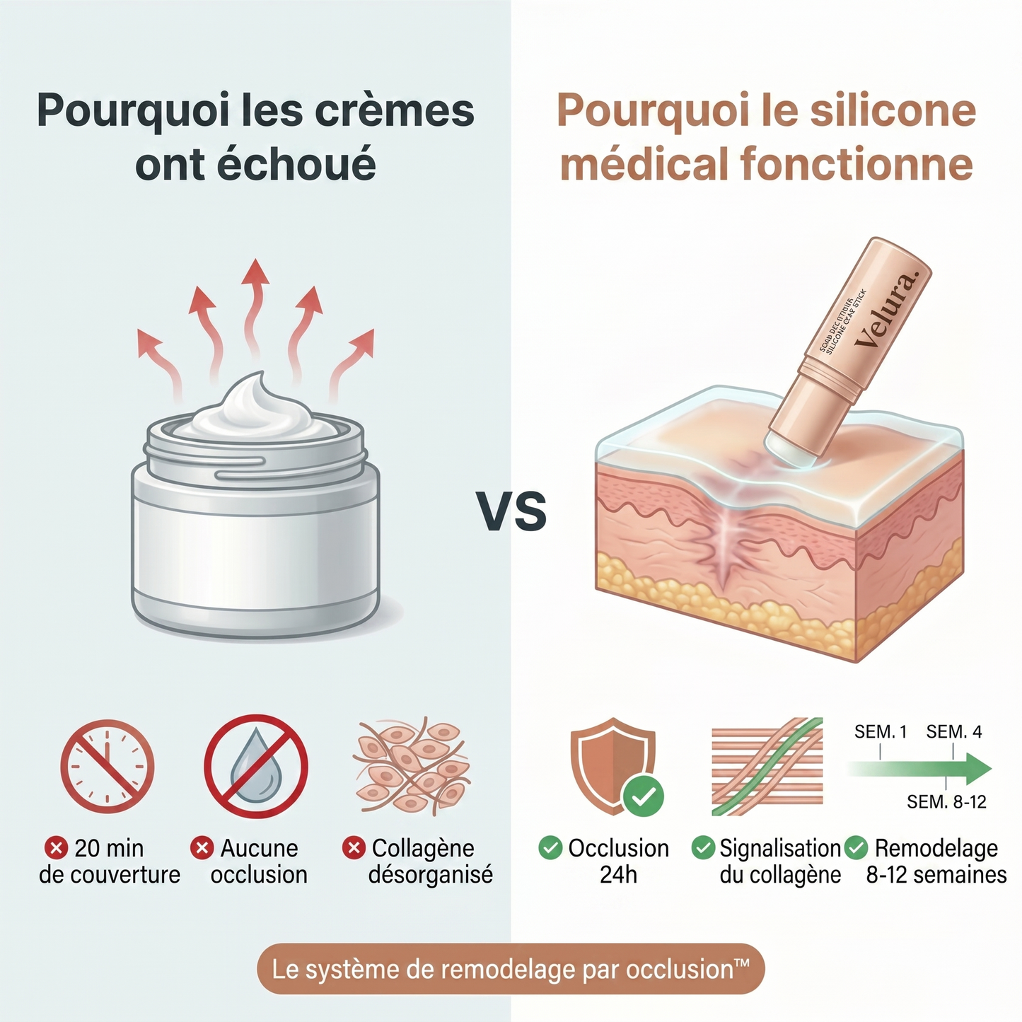 Velura vs cremes